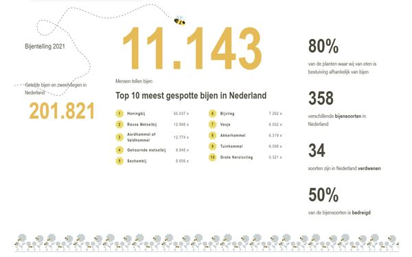 Uitslag bijentelling 2021
